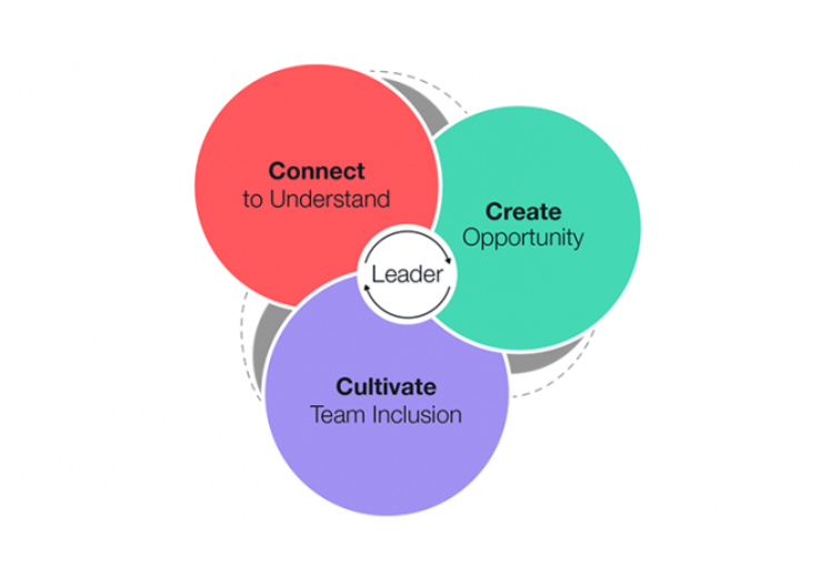 Inclusive Leadership - FranklinCovey